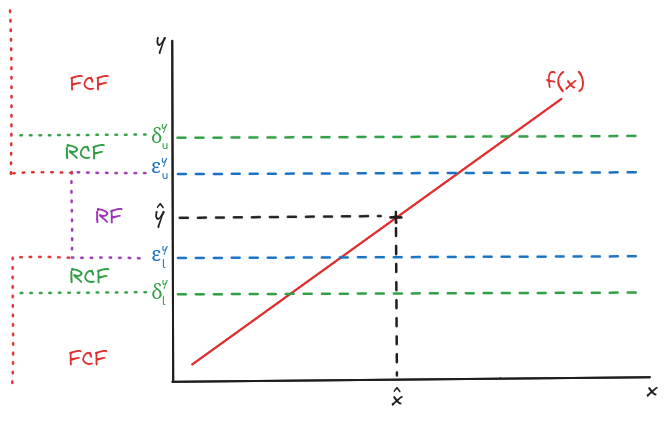 Representación ilustrativa del espacio de respuesta de un modelo de regresión lineal (f(x)), que muestra la distribución del ejemplo factual junto con los umbrales superiores e inferiores \epsilon (azul) y \delta (verde). Además, cada una de las regiones del espacio de respuesta se representa visualmente en el espacio de salida.